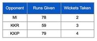 CSK middle overs bowling stats